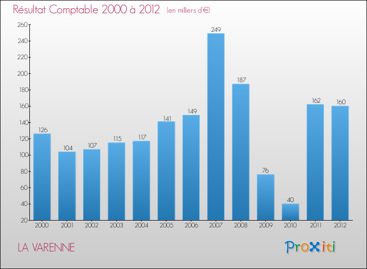 Evolution du résultat comptable pour la commune de LA VARENNE de 2000 à 2012 Evolution du résultat comptable pour LA VARENNE de 2000 à 2012