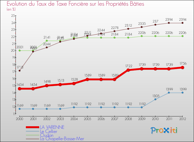 Evolution du taux de la taxe foncière sur le bati pour LA VARENNE et les communes proches de 2000 à 2012 Comparaison des taux de taxe foncière sur le bati pour LA VARENNE et les communes voisines de 2000 à 2012
