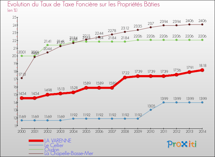 Evolution du taux de la taxe foncière sur le bati pour LA VARENNE et les communes proches de 2000 à 2014 Comparaison des taux de taxe foncière sur le bati pour LA VARENNE et les communes voisines de 2000 à 2014