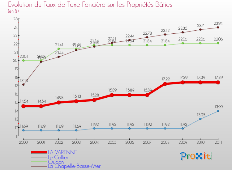 Evolution du taux de la taxe foncière sur le bati pour LA VARENNE et les communes proches Comparaison des taux de taxe foncière sur le bati pour LA VARENNE et les communes voisines