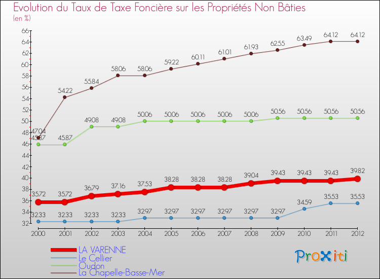 Evolution du taux de la taxe foncière sur les immeubles et terrains non batis pour LA VARENNE et les communes proches de 2000 à 2012 Comparaison des taux de la taxe foncière sur les immeubles et terrains non batis pour LA VARENNE et les communes voisines de 2000 à 2012