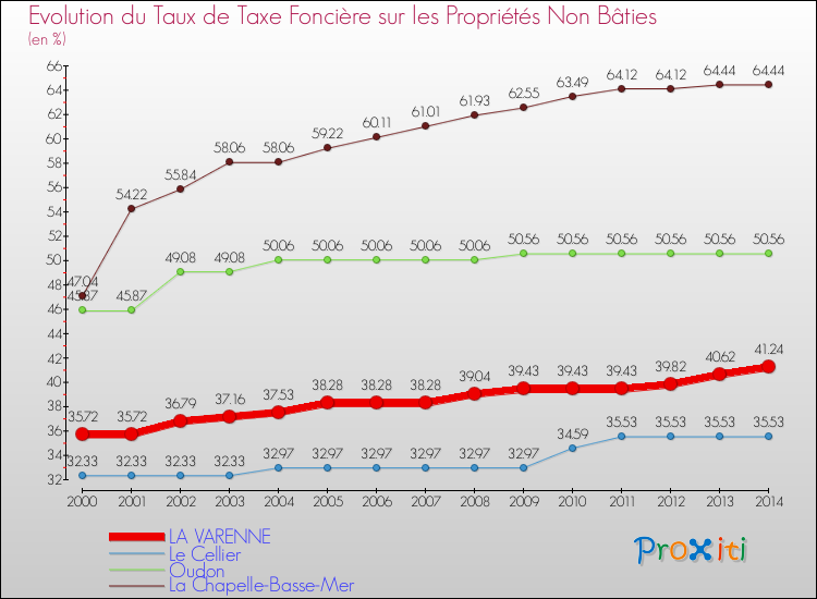 Evolution du taux de la taxe foncière sur les immeubles et terrains non batis pour LA VARENNE et les communes proches de 2000 à 2014 Comparaison des taux de la taxe foncière sur les immeubles et terrains non batis pour LA VARENNE et les communes voisines de 2000 à 2014