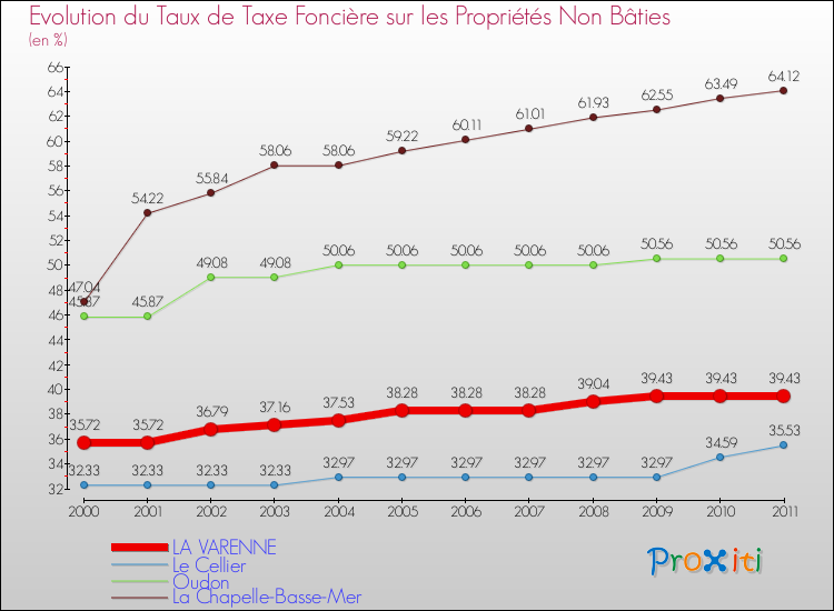 Evolution du taux de la taxe foncière sur les immeubles et terrains non batis pour LA VARENNE et les communes proches Comparaison des taux de la taxe foncière sur les immeubles et terrains non batis pour LA VARENNE et les communes voisines