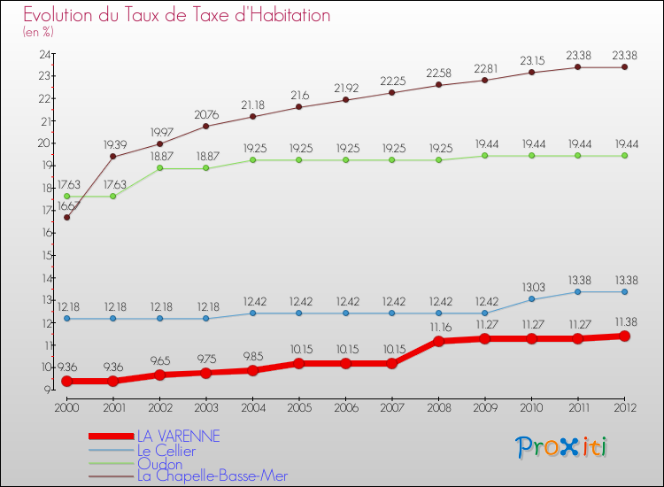 Evolution du taux de la taxe d'habitation pour LA VARENNE et les communes proches Comparaison des taux de la taxe d'habitation pour LA VARENNE et les communes voisines