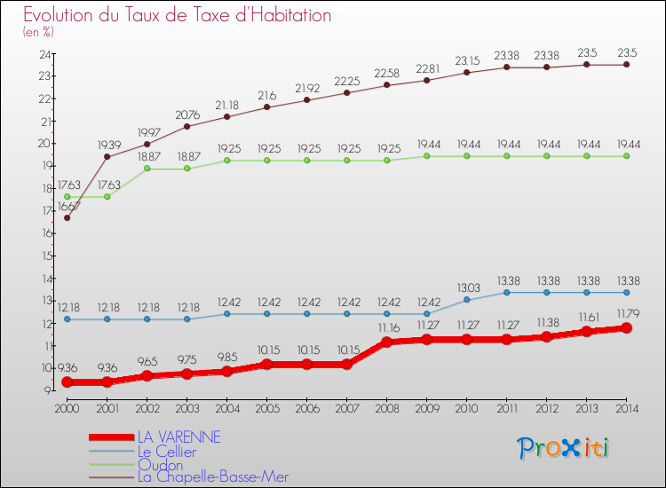 Evolution du taux de la taxe d'habitation pour LA VARENNE et les communes proches de 2000 à 2014 Comparaison des taux de la taxe d'habitation pour LA VARENNE et les communes voisines de 2000 à 2014