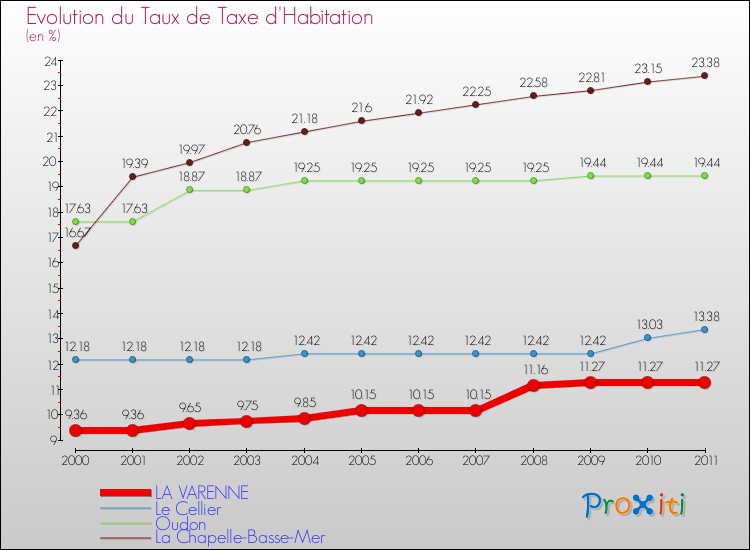 Evolution du taux de la taxe d'habitation pour LA VARENNE et les communes proches Comparaison des taux de la taxe d'habitation pour LA VARENNE et les communes voisines