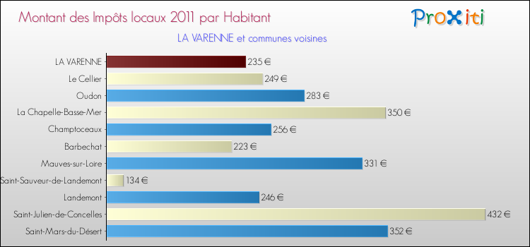 Montant des impôts locaux par Habitant pour LA VARENNE et les communes proches Comparaison des impôts locaux par habitant pour LA VARENNE et les communes voisines