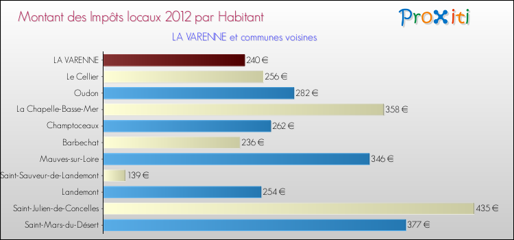 Montant des impôts locaux par Habitant pour LA VARENNE et les communes proches Comparaison des impôts locaux par habitant pour LA VARENNE et les communes voisines