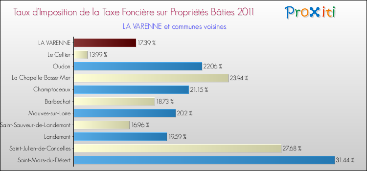 Taux d'imposition de la taxe foncière sur le bati 2011 pour LA VARENNE et les communes proches Comparaison des taux d'imposition de la taxe foncière sur le bati 2011 pour LA VARENNE et les communes voisines