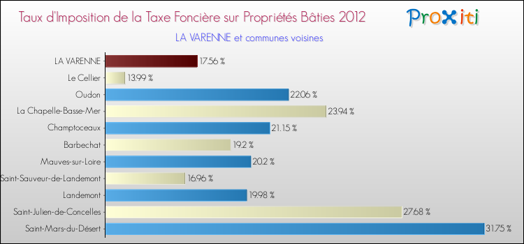 Taux d'imposition de la taxe foncière sur le bati 2012 pour LA VARENNE et les communes proches Comparaison des taux d'imposition de la taxe foncière sur le bati 2012 pour LA VARENNE et les communes voisines
