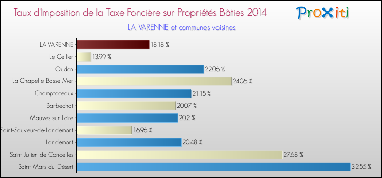 Taux d'imposition de la taxe foncière sur le bati 2014 pour LA VARENNE et les communes proches Comparaison des taux d'imposition de la taxe foncière sur le bati 2014 pour LA VARENNE et les communes voisines