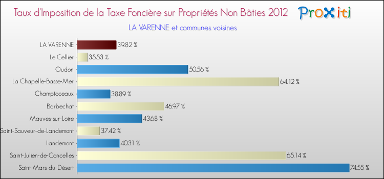 Taux d'imposition de la taxe foncière sur les immeubles et terrains non batis 2012 pour LA VARENNE et les communes proches Comparaison des taux d'imposition de la taxe foncière sur les immeubles et terrains non batis 2012 pour LA VARENNE et les communes voisines