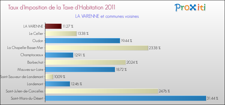 Taux d'imposition de la taxe d'habitation 2011 pour LA VARENNE et les communes proches Comparaison des taux d'imposition de la taxe d'habitation 2011 pour LA VARENNE et les communes voisines