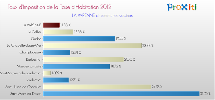 Taux d'imposition de la taxe d'habitation 2012 pour LA VARENNE et les communes proches Comparaison des taux d'imposition de la taxe d'habitation 2012 pour LA VARENNE et les communes voisines