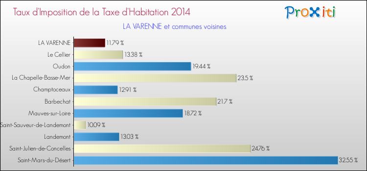 Taux d'imposition de la taxe d'habitation 2014 pour LA VARENNE et les communes proches Comparaison des taux d'imposition de la taxe d'habitation 2014 pour LA VARENNE et les communes voisines