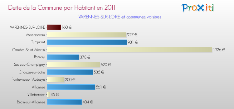 Dette par habitant de la commune en 2011 pour VARENNES-SUR-LOIRE et les communes proches Comparaison de la dette par habitant de la commune en 2011 pour VARENNES-SUR-LOIRE et les communes voisines