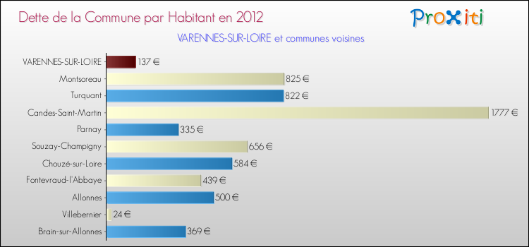 Dette par habitant de la commune en 2012 pour VARENNES-SUR-LOIRE et les communes proches Comparaison de la dette par habitant de la commune en 2012 pour VARENNES-SUR-LOIRE et les communes voisines
