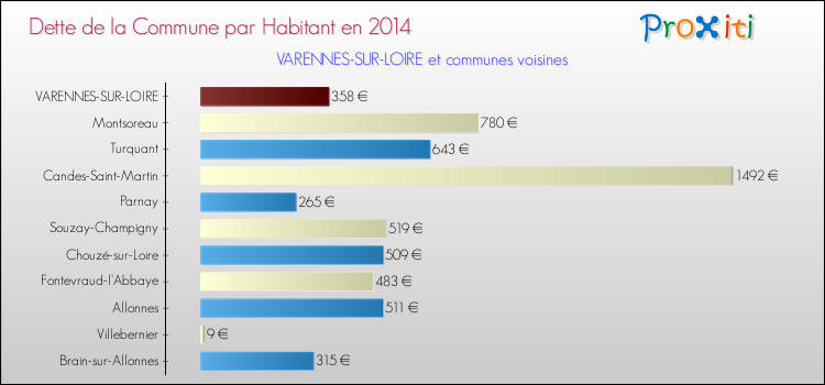 Dette par habitant de la commune en 2014 pour VARENNES-SUR-LOIRE et les communes proches Comparaison de la dette par habitant de la commune en 2014 pour VARENNES-SUR-LOIRE et les communes voisines