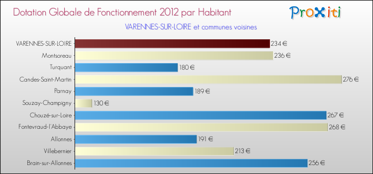 Montant des dotations globales de fonctionnement DGF par Habitant pour VARENNES-SUR-LOIRE et les communes proches Comparaison des des dotations globales de fonctionnement DGF par habitant pour VARENNES-SUR-LOIRE et les communes voisines
