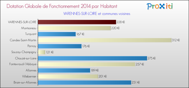Montant des dotations globales de fonctionnement DGF par Habitant pour VARENNES-SUR-LOIRE et les communes proches en 2014. Comparaison des des dotations globales de fonctionnement DGF par habitant pour VARENNES-SUR-LOIRE et les communes voisines en 2014.