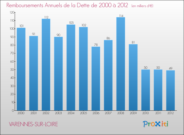 Evolution de l'annuité de la dette pour la commune de VARENNES-SUR-LOIRE de 2000 à 2012 Annuités de la dette pour VARENNES-SUR-LOIRE de 2000 à 2012