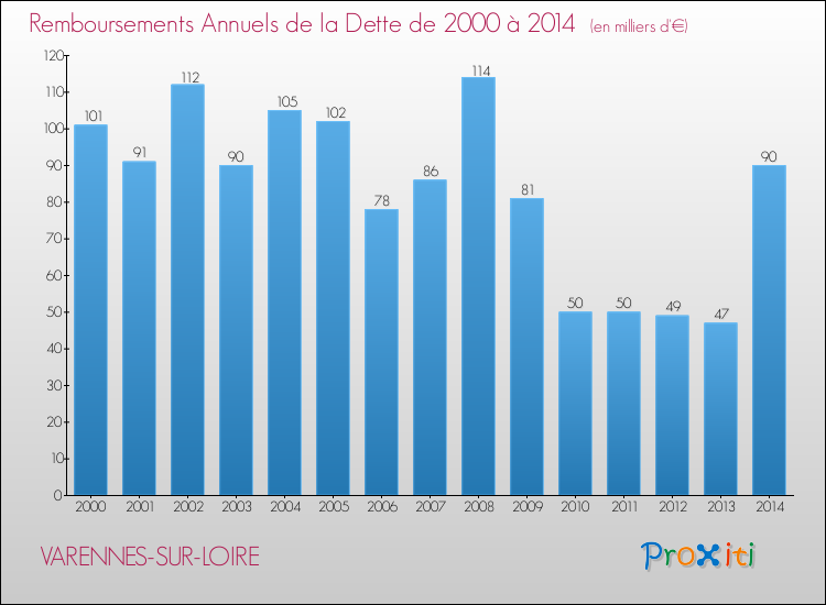 Evolution de l'annuité de la dette pour la commune de VARENNES-SUR-LOIRE de 2000 à 2014 Annuités de la dette pour VARENNES-SUR-LOIRE de 2000 à 2014