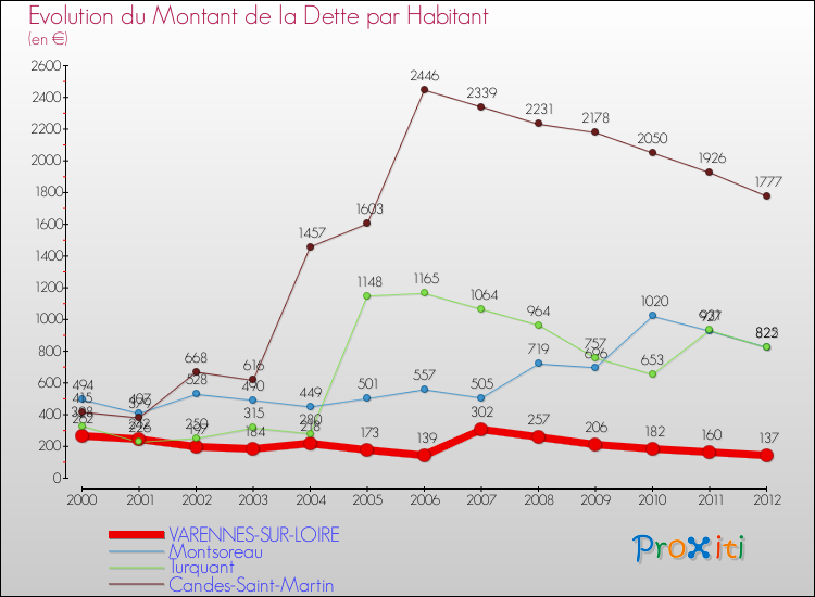 Evolution de la dette par habitant pour la commune de VARENNES-SUR-LOIRE et les communes proches de 2000 à 2012 Comparaison de la dette par habitant pour VARENNES-SUR-LOIRE et les communes voisines de 2000 à 2012