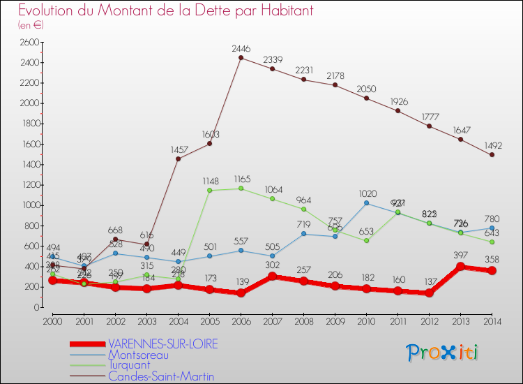 Evolution de la dette par habitant pour la commune de VARENNES-SUR-LOIRE et les communes proches de 2000 à 2014 Comparaison de la dette par habitant pour VARENNES-SUR-LOIRE et les communes voisines de 2000 à 2014