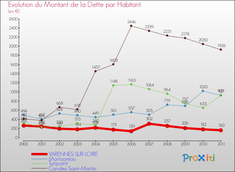 Evolution de la dette par habitant pour la commune de VARENNES-SUR-LOIRE et les communes proches Comparaison de la dette par habitant pour VARENNES-SUR-LOIRE et les communes voisines