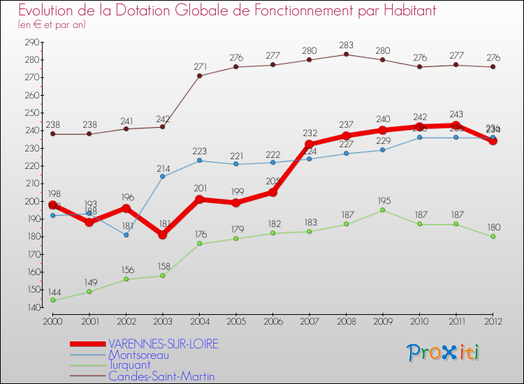 Evolution et montant de la dotation globale de fonctionnement par Habitant pour VARENNES-SUR-LOIRE et les communes proches Comparaison des dotations globales de fonctionnement par habitant pour VARENNES-SUR-LOIRE et les communes voisines