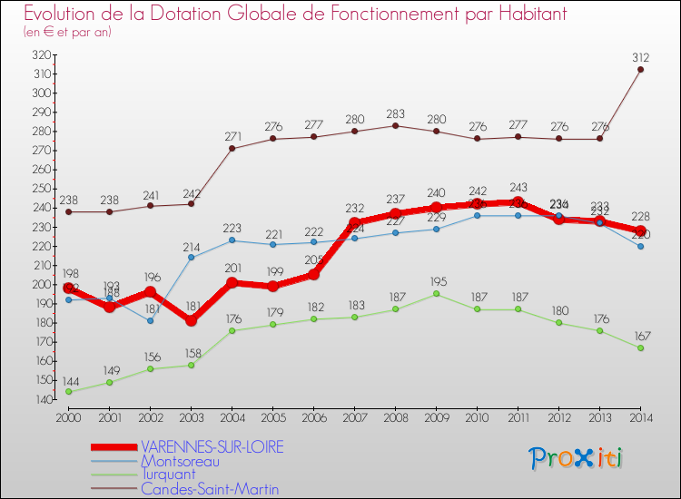 Evolution et montant de la dotation globale de fonctionnement par Habitant pour VARENNES-SUR-LOIRE et les communes proches de 2000 à 2014. Comparaison des dotations globales de fonctionnement par habitant pour VARENNES-SUR-LOIRE et les communes voisines de 2000 à 2014.