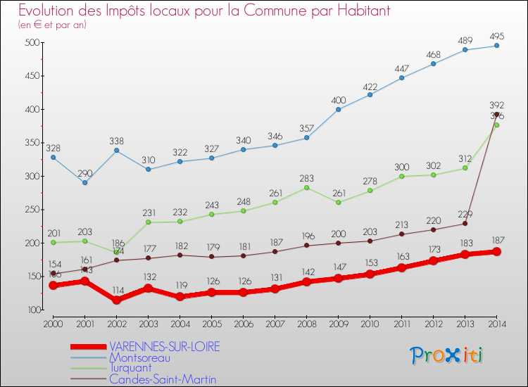 Evolution et montant des impôts locaux par Habitant pour VARENNES-SUR-LOIRE et les communes proches de 2000 à 2014 Comparaison des impôts locaux par habitant pour VARENNES-SUR-LOIRE et les communes voisines de 2000 à 2014