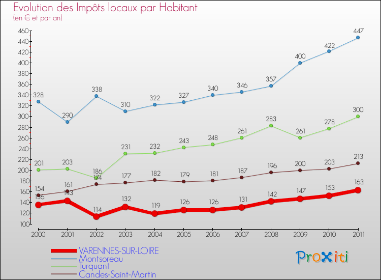 Evolution et montant des impôts locaux par Habitant pour VARENNES-SUR-LOIRE et les communes proches Comparaison des impôts locaux par habitant pour VARENNES-SUR-LOIRE et les communes voisines