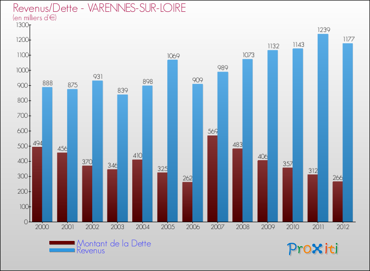 Evolution comparée de la dette et des revenus pour la commune de VARENNES-SUR-LOIRE de 2000 à 2012 Comparaison de la dette et des revenus pour VARENNES-SUR-LOIRE de 2000 à 2012