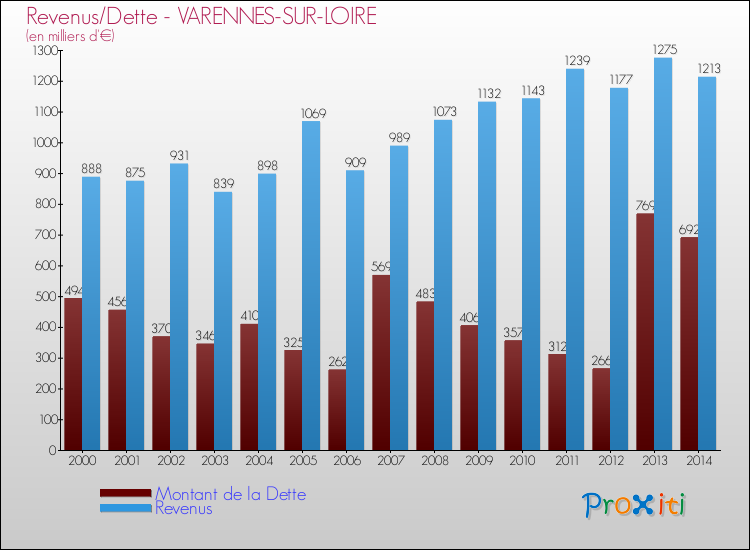 Evolution comparée de la dette et des revenus pour la commune de VARENNES-SUR-LOIRE de 2000 à 2014 Comparaison de la dette et des revenus pour VARENNES-SUR-LOIRE de 2000 à 2014