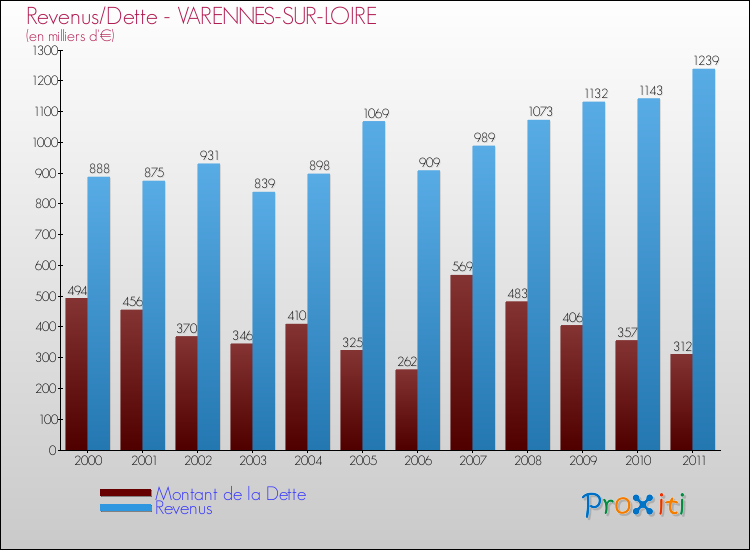 Evolution comparée de la dette et des revenus pour la commune de VARENNES-SUR-LOIRE de 2000 à 2011 Comparaison de la dette et des revenus pour VARENNES-SUR-LOIRE de 2000 à 2011