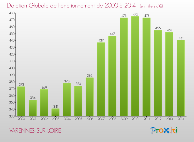 Evolution du montant de la Dotation Globale de Fonctionnement pour la commune de VARENNES-SUR-LOIRE de 2000 à 2014 Evolution du montant de la Dotation Globale de Fonctionnement pour VARENNES-SUR-LOIRE de 2000 à 2014