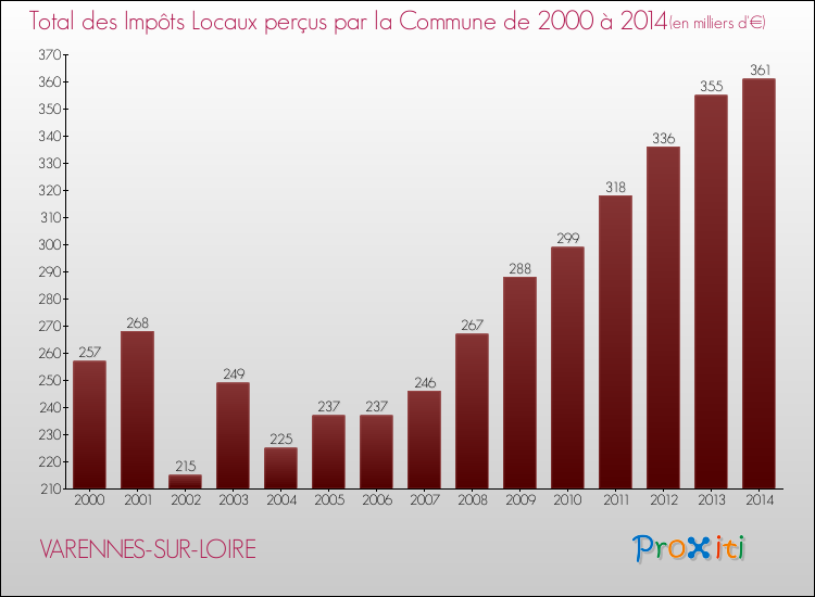 Evolution des Impôts Locaux pour la commune de VARENNES-SUR-LOIRE de 2000 à 2014 Evolution des Impôts Locaux pour VARENNES-SUR-LOIRE de 2000 à 2014