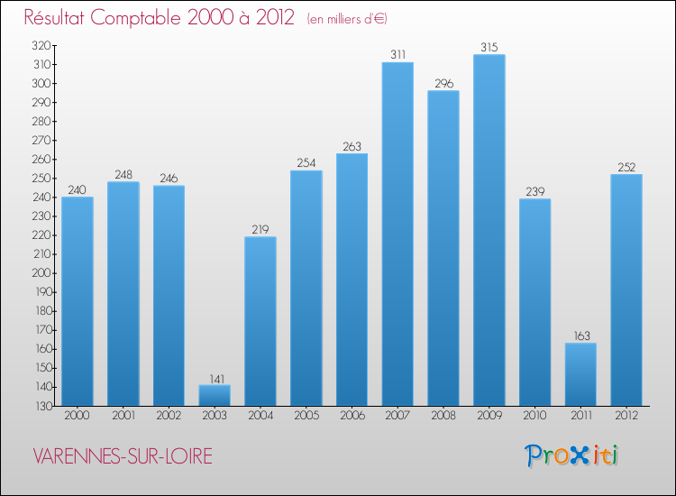 Evolution du résultat comptable pour la commune de VARENNES-SUR-LOIRE de 2000 à 2012 Evolution du résultat comptable pour VARENNES-SUR-LOIRE de 2000 à 2012