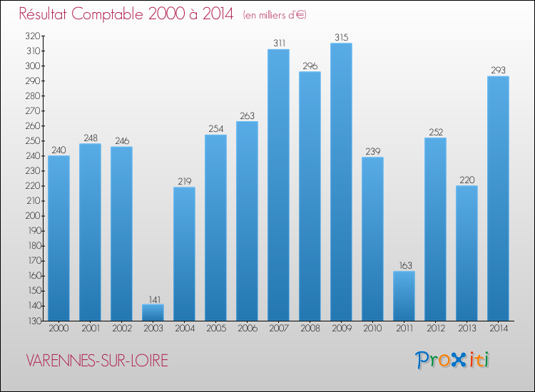 Evolution du résultat comptable pour la commune de VARENNES-SUR-LOIRE de 2000 à 2014 Evolution du résultat comptable pour VARENNES-SUR-LOIRE de 2000 à 2014