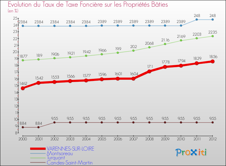 Evolution du taux de la taxe foncière sur le bati pour VARENNES-SUR-LOIRE et les communes proches de 2000 à 2012 Comparaison des taux de taxe foncière sur le bati pour VARENNES-SUR-LOIRE et les communes voisines de 2000 à 2012
