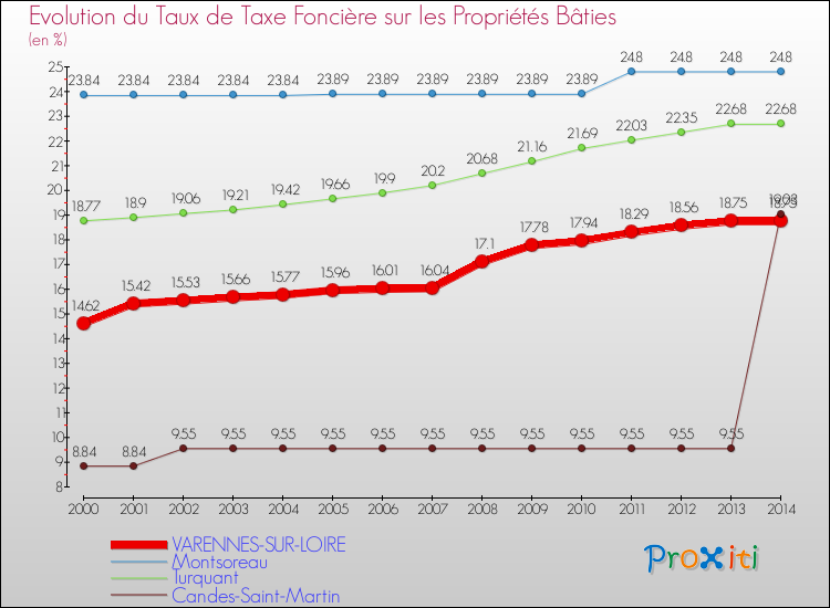 Evolution du taux de la taxe foncière sur le bati pour VARENNES-SUR-LOIRE et les communes proches de 2000 à 2014 Comparaison des taux de taxe foncière sur le bati pour VARENNES-SUR-LOIRE et les communes voisines de 2000 à 2014