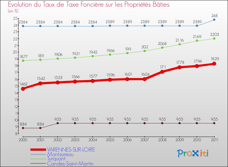 Evolution du taux de la taxe foncière sur le bati pour VARENNES-SUR-LOIRE et les communes proches Comparaison des taux de taxe foncière sur le bati pour VARENNES-SUR-LOIRE et les communes voisines
