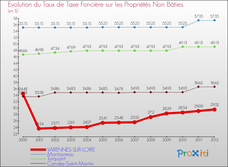 Evolution du taux de la taxe foncière sur les immeubles et terrains non batis pour VARENNES-SUR-LOIRE et les communes proches de 2000 à 2012 Comparaison des taux de la taxe foncière sur les immeubles et terrains non batis pour VARENNES-SUR-LOIRE et les communes voisines de 2000 à 2012