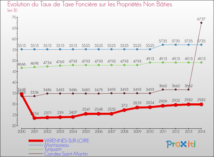 Evolution du taux de la taxe foncière sur les immeubles et terrains non batis pour VARENNES-SUR-LOIRE et les communes proches de 2000 à 2014 Comparaison des taux de la taxe foncière sur les immeubles et terrains non batis pour VARENNES-SUR-LOIRE et les communes voisines de 2000 à 2014