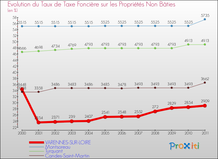 Evolution du taux de la taxe foncière sur les immeubles et terrains non batis pour VARENNES-SUR-LOIRE et les communes proches Comparaison des taux de la taxe foncière sur les immeubles et terrains non batis pour VARENNES-SUR-LOIRE et les communes voisines