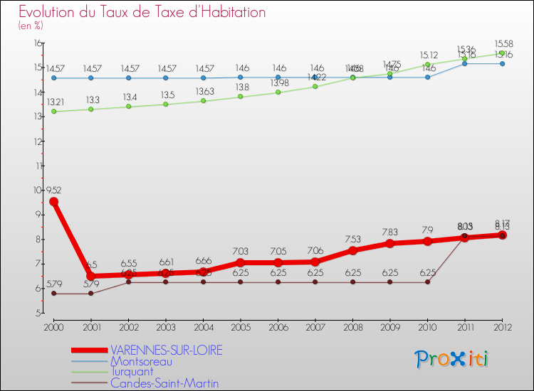 Evolution du taux de la taxe d'habitation pour VARENNES-SUR-LOIRE et les communes proches Comparaison des taux de la taxe d'habitation pour VARENNES-SUR-LOIRE et les communes voisines