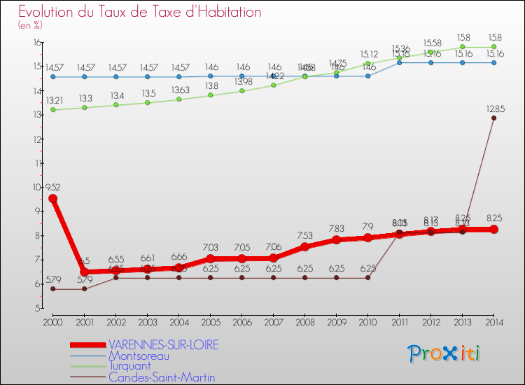 Evolution du taux de la taxe d'habitation pour VARENNES-SUR-LOIRE et les communes proches de 2000 à 2014 Comparaison des taux de la taxe d'habitation pour VARENNES-SUR-LOIRE et les communes voisines de 2000 à 2014