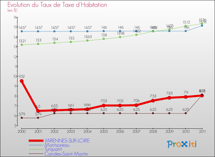 Evolution du taux de la taxe d'habitation pour VARENNES-SUR-LOIRE et les communes proches Comparaison des taux de la taxe d'habitation pour VARENNES-SUR-LOIRE et les communes voisines
