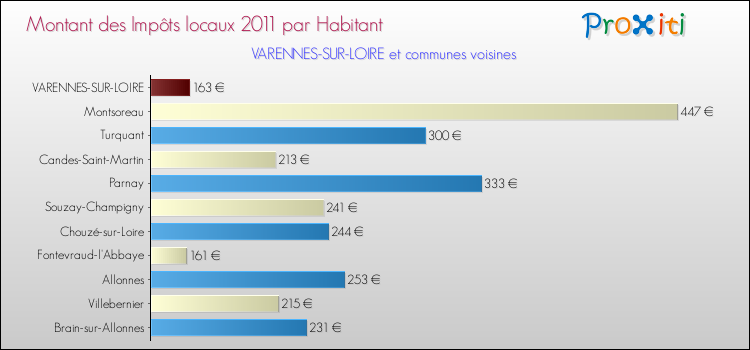 Montant des impôts locaux par Habitant pour VARENNES-SUR-LOIRE et les communes proches Comparaison des impôts locaux par habitant pour VARENNES-SUR-LOIRE et les communes voisines